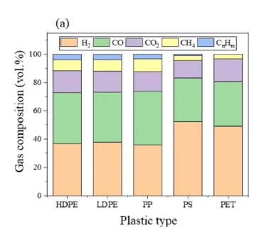不同塑料热解的气体组成 / gas composition by plastic type